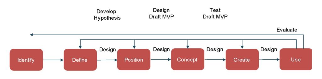 Figure 1: Co-design approach