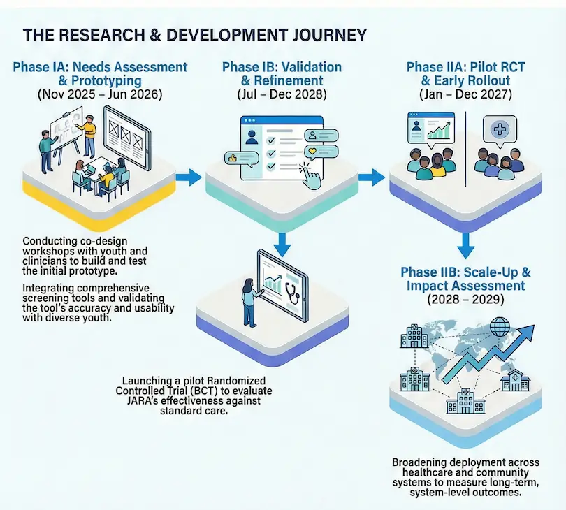 Building Jara: A Judgment-Free Ai Companion For Youth And Young Adults Who Use Substances Or Alcohol 2 Fig 2